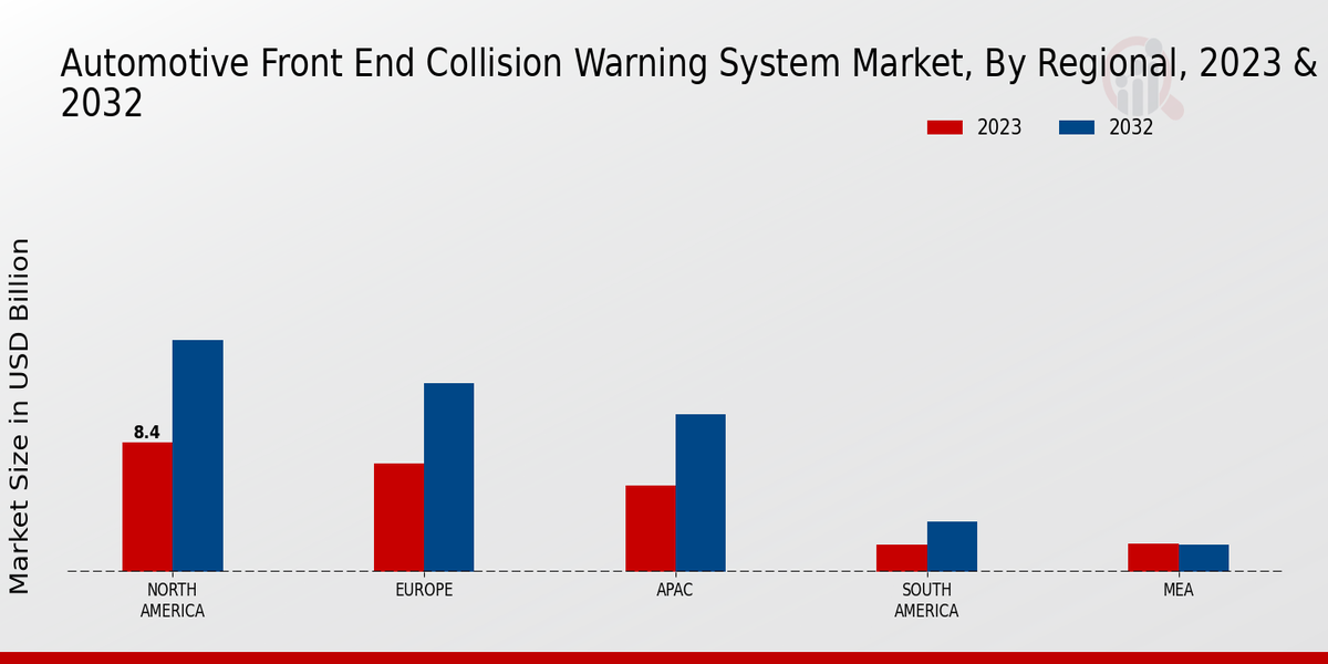 Automotive Front End Collision Warning System Market Regional Insights