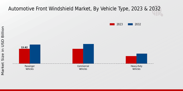 Automotive Front Windshield Market Vehicle Type Insights  