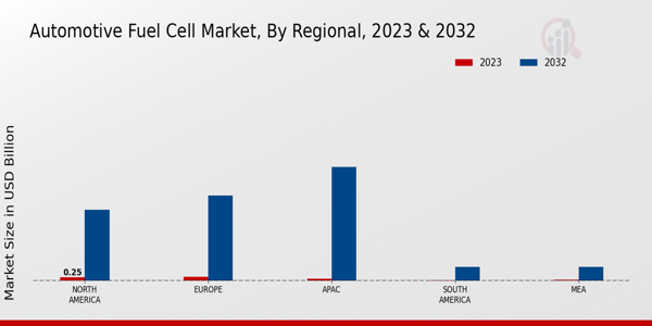 Automotive Fuel Cell Market Regional Insights