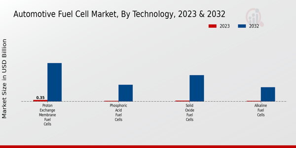 Automotive Fuel Cell Market Technology Insights