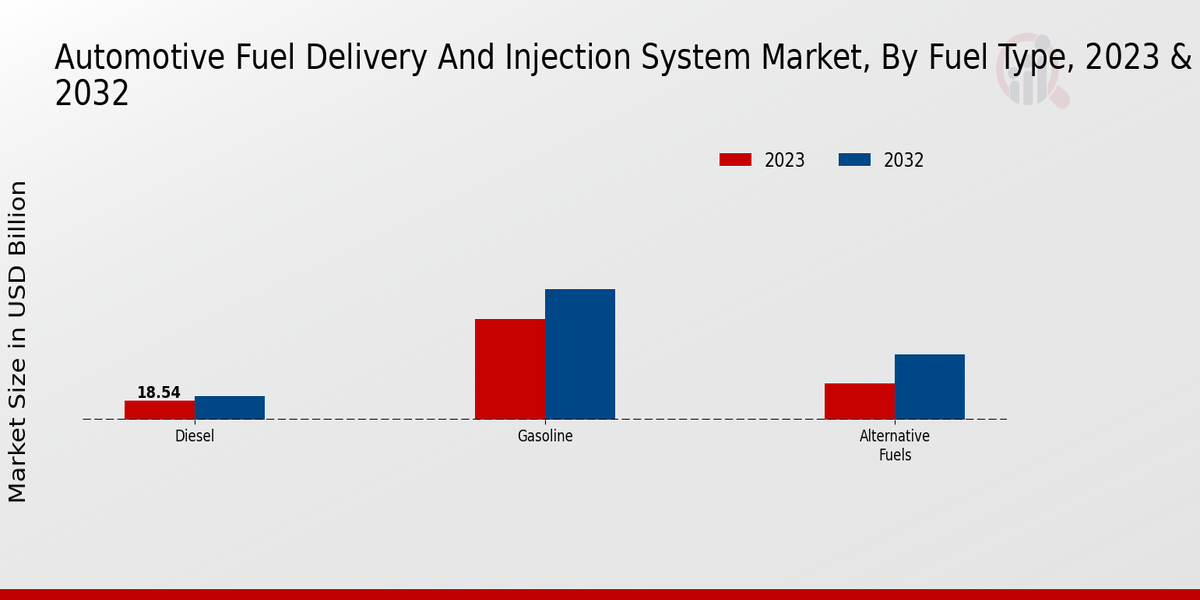 Automotive Fuel Delivery and Injection System Market Fuel Type Insights 