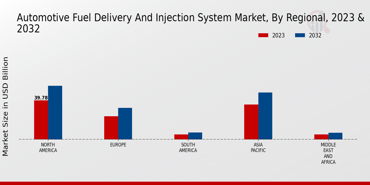 Automotive Fuel Delivery and Injection System Market Regional Insights  