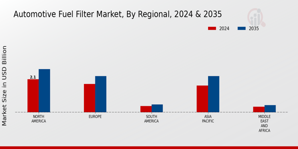 Automotive Fuel Filter Market Regional Insights  