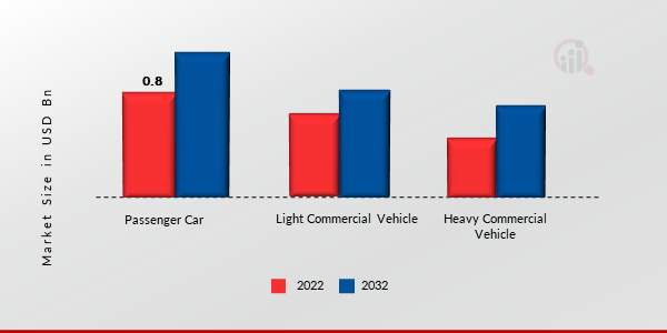 Automotive Fuel Filter Market, by Vehicle Type, 2022 & 2032
