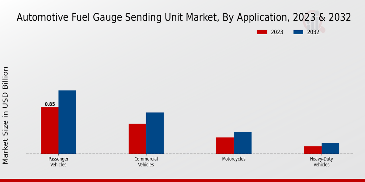 Automotive Fuel Gauge Sending Unit Market Application Insights