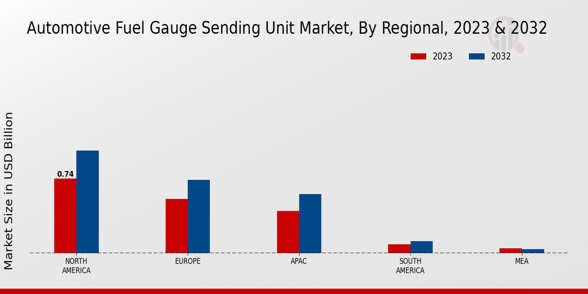 Automotive Fuel Gauge Sending Unit Market Regional Insights