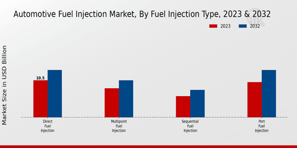 Automotive Fuel Injection Market Fuel Injection Type Insights  