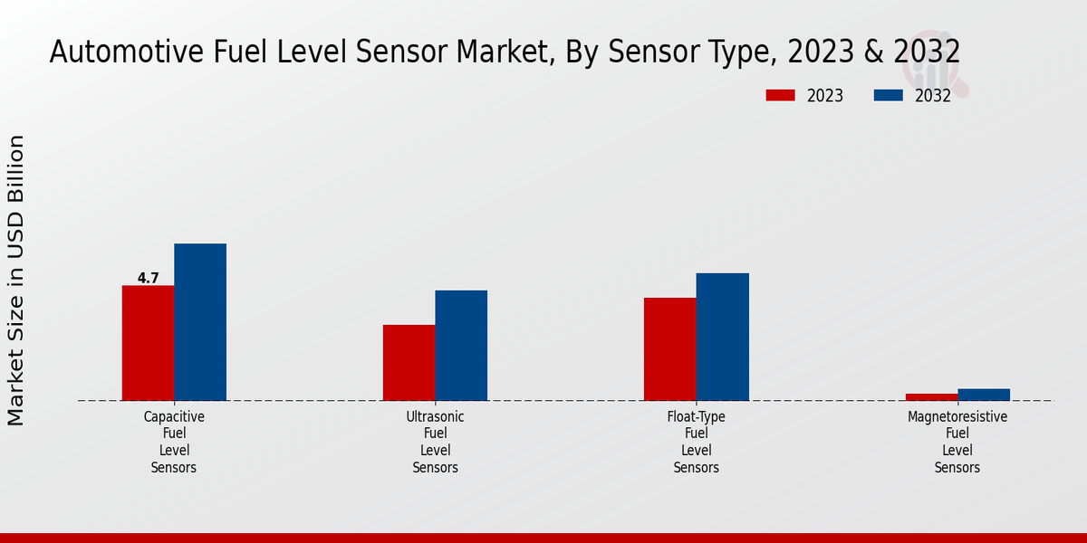 Automotive Fuel Level Sensor Market Sensor Type Insights  