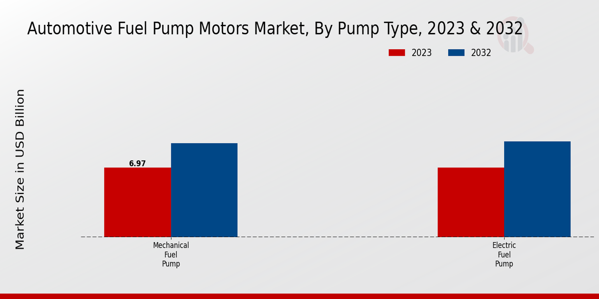 Automotive Fuel Pump Motors Market Pump Type Insights  