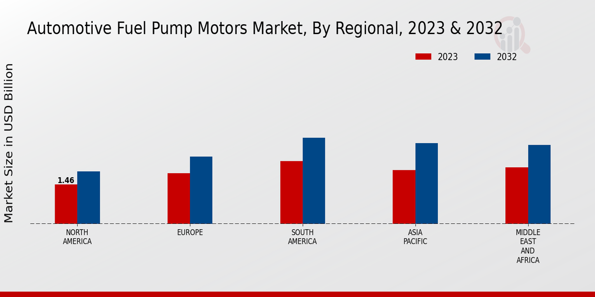 Automotive Fuel Pump Motors Market Regional Insights  