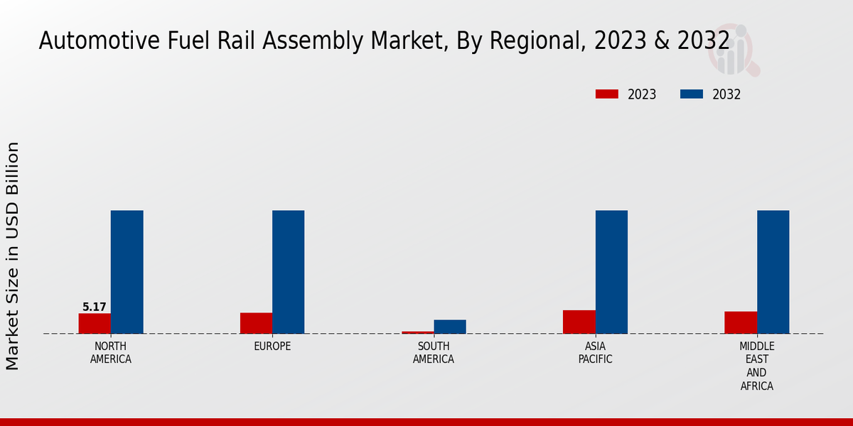 Automotive Fuel Rail Assembly Market Regional Insights