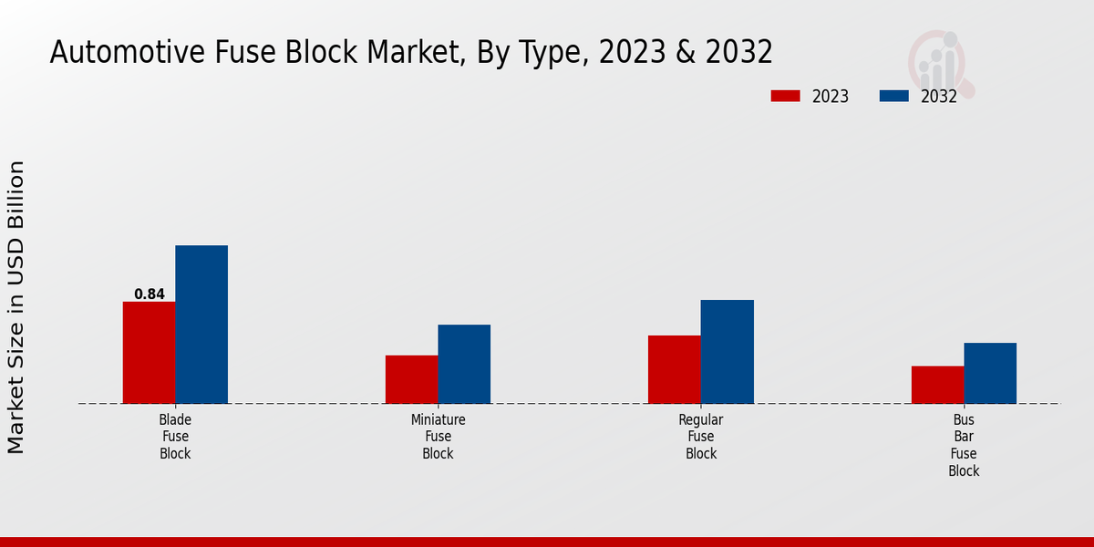 Automotive Fuse Block Market Type Insights