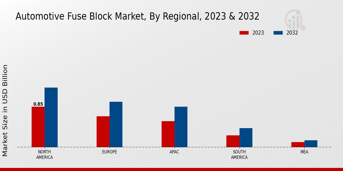 Automotive Fuse Block Market Regional Insights