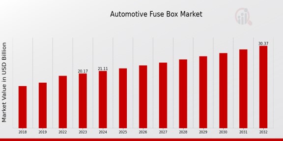 Automotive Fuse Box Market Overview