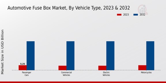 Automotive Fuse Box Market Vehicle Type Insights