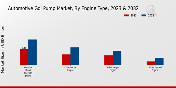 Automotive GDI Pump Market Engine Type Insights