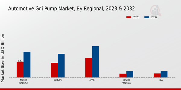 Automotive GDI Pump Market Regional Insights