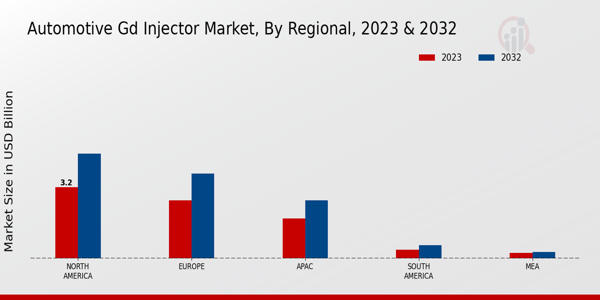 Automotive GD Injector Market, by Region