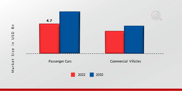 Automotive Garage Equipment Market, by Vehicle Type, 2024 & 2032
