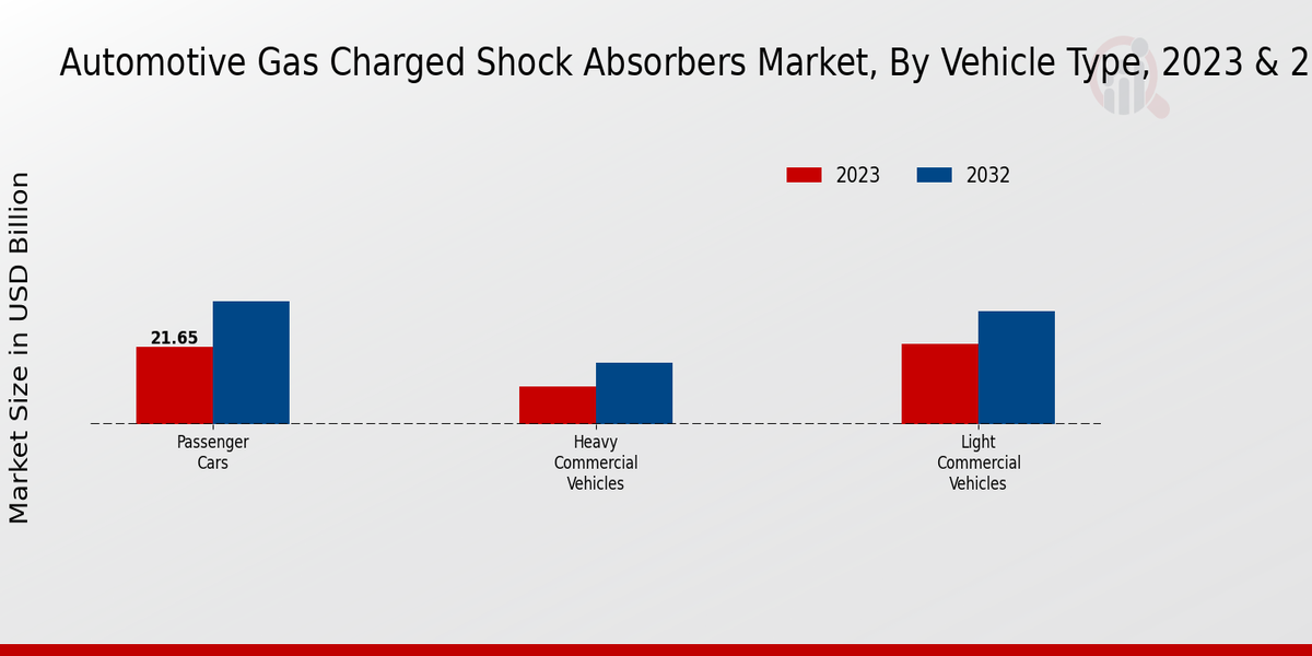 Automotive Gas Charged Shock Absorbers Market Vehicle Type Insights