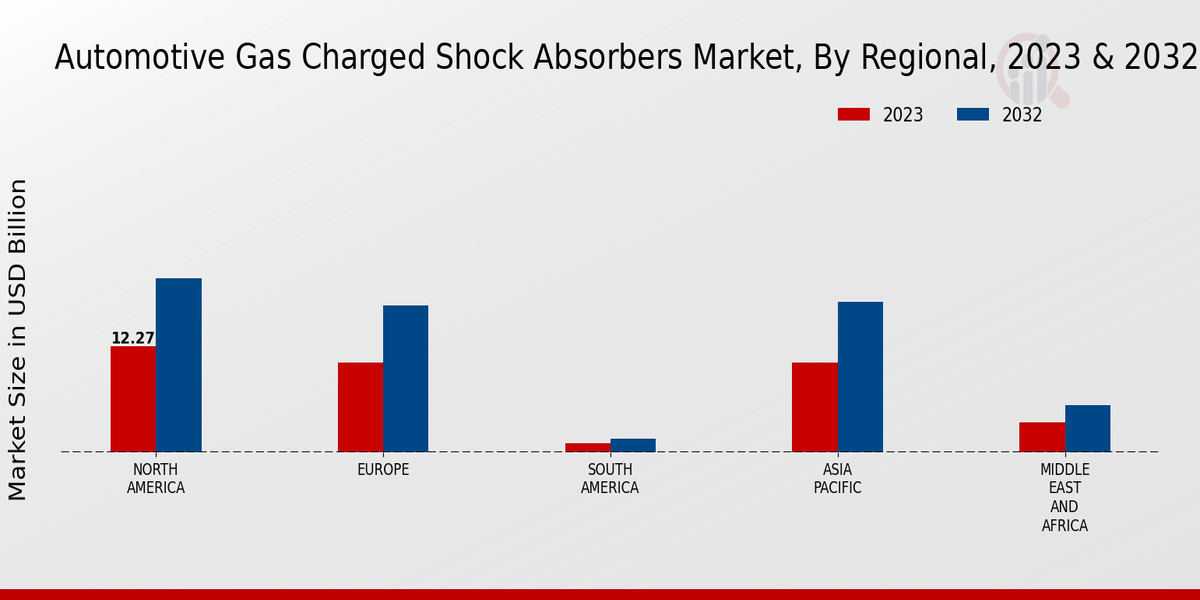 Automotive Gas Charged Shock Absorbers Market Regional Insights