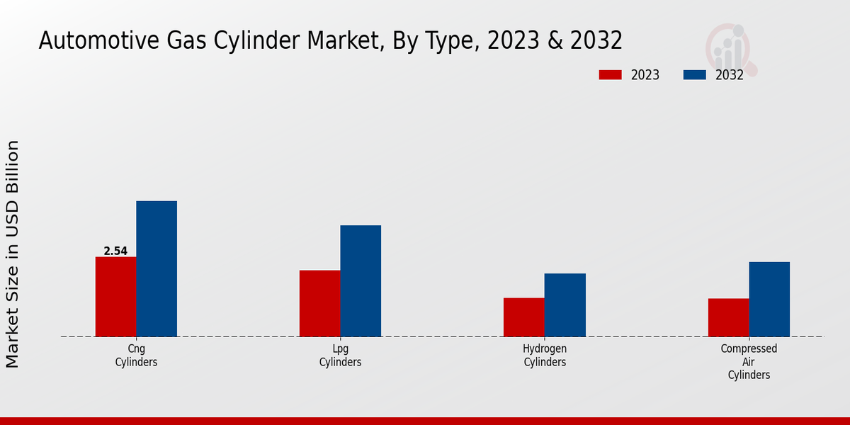 Automotive Gas Cylinder Market Type Insights