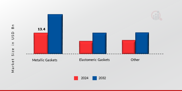 Automotive Gaskets Market, by Material Type, 2024 & 2032