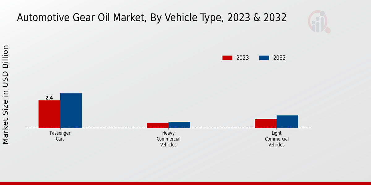 Automotive Gear Oil Market Vehicle Type Insights