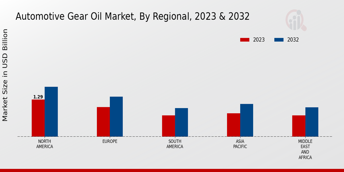 Automotive Gear Oil Market Regional Insights