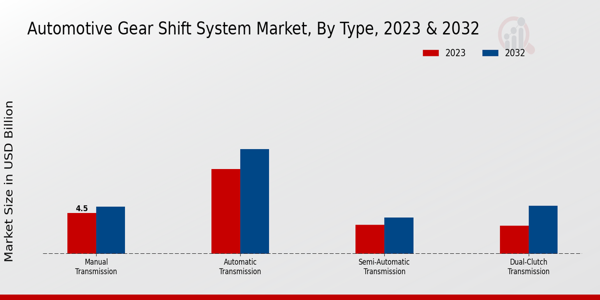 Automotive Gear Shift System Market by Type