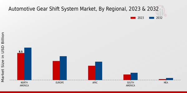 Automotive Gear Shift System Market by Region