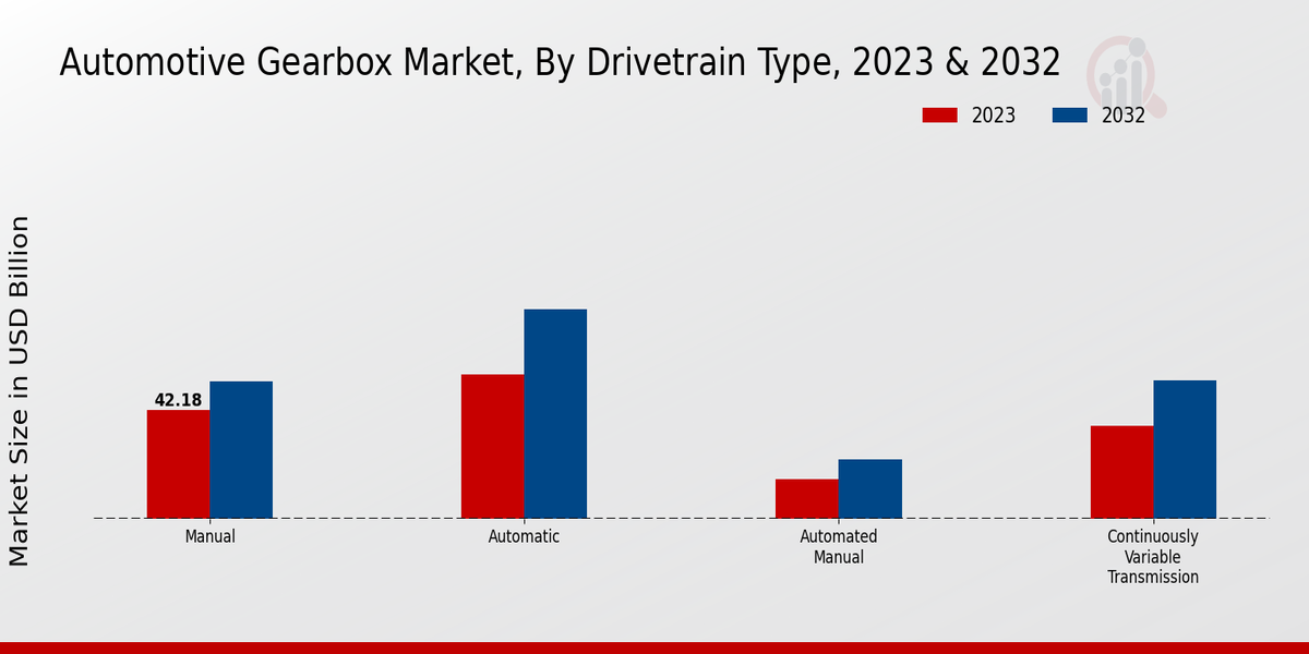 Automotive Gearbox Market Drivetrain Type Insights