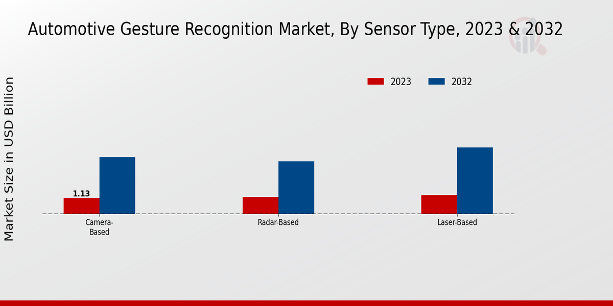 Automotive Gesture Recognition Market Sensor Type Insights