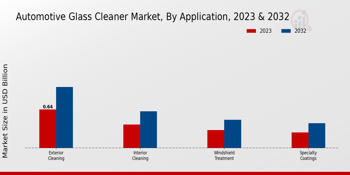 Automotive Glass Cleaner Market Application Insights