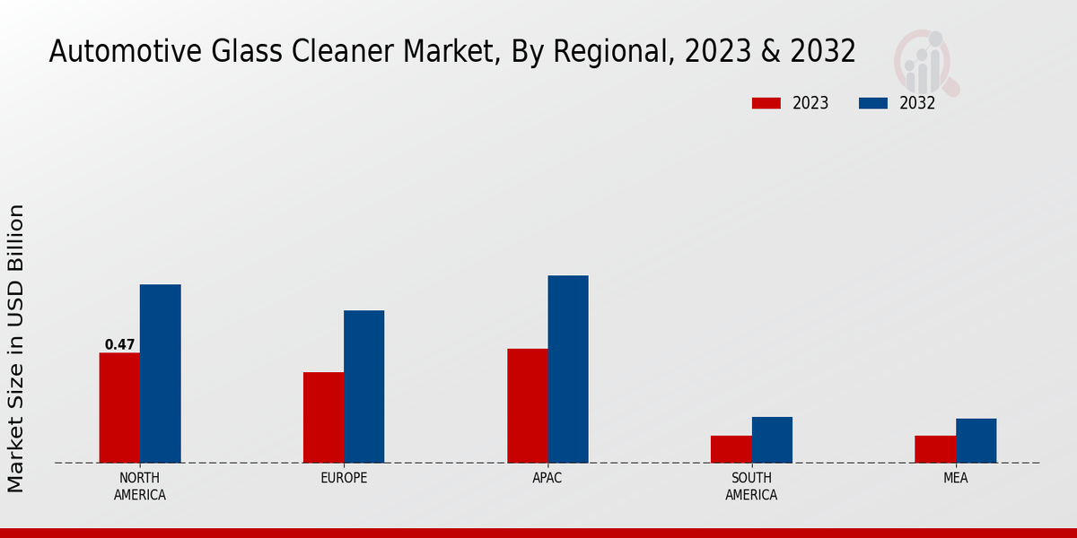 Automotive Glass Cleaner Market Regional Insights