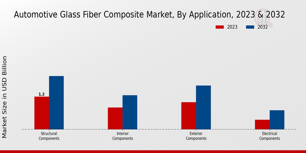 Automotive Glass Fiber Composite Market Application