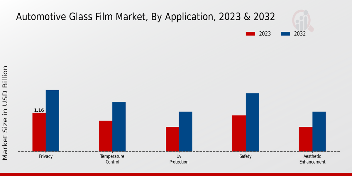 Automotive Glass Film Market Application Insights