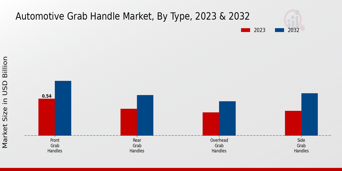 Automotive Grab Handle Market Type Insights