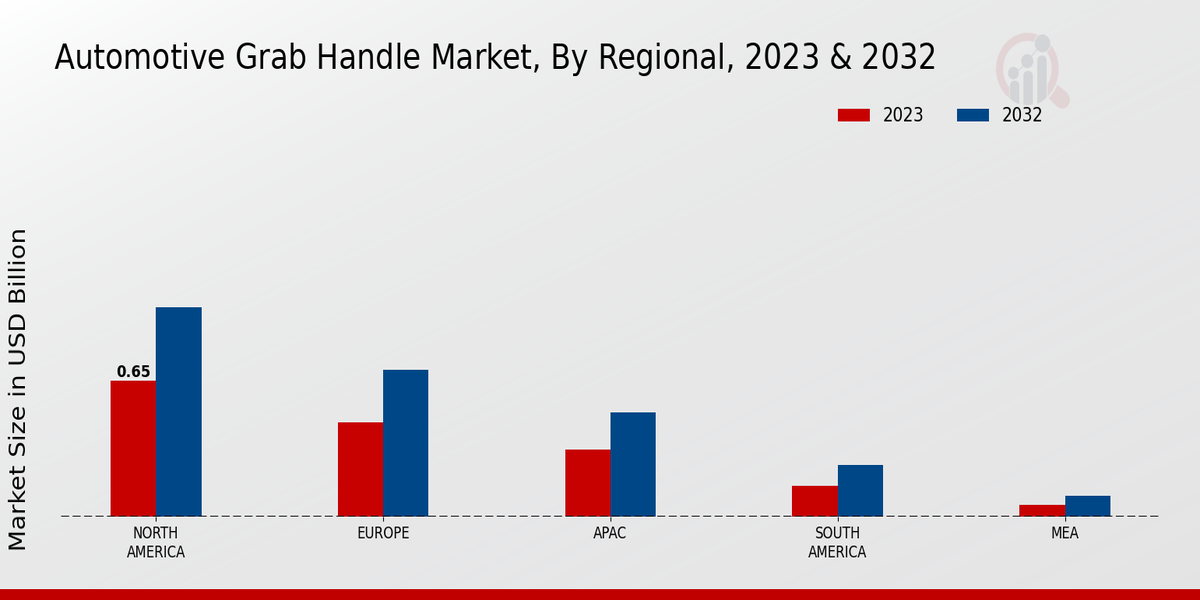 Automotive Grab Handle Market Regional Insights