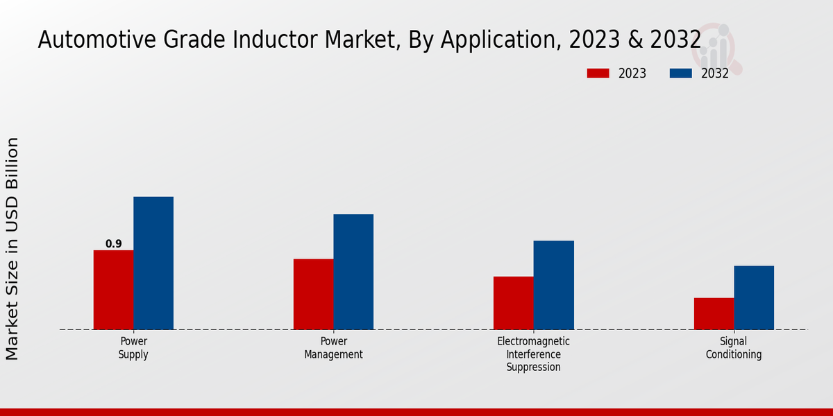 Automotive Grade Inductor Market Application Insights