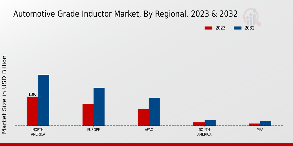 Automotive Grade Inductor Market Regional Insights