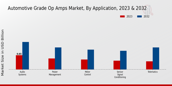 Automotive Grade-OP Amps Market Application Insights