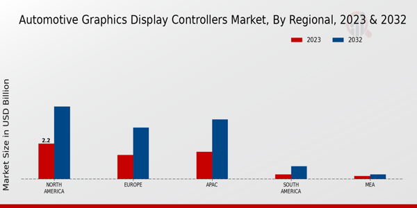 Automotive Graphics Display Controllers Market, by Region