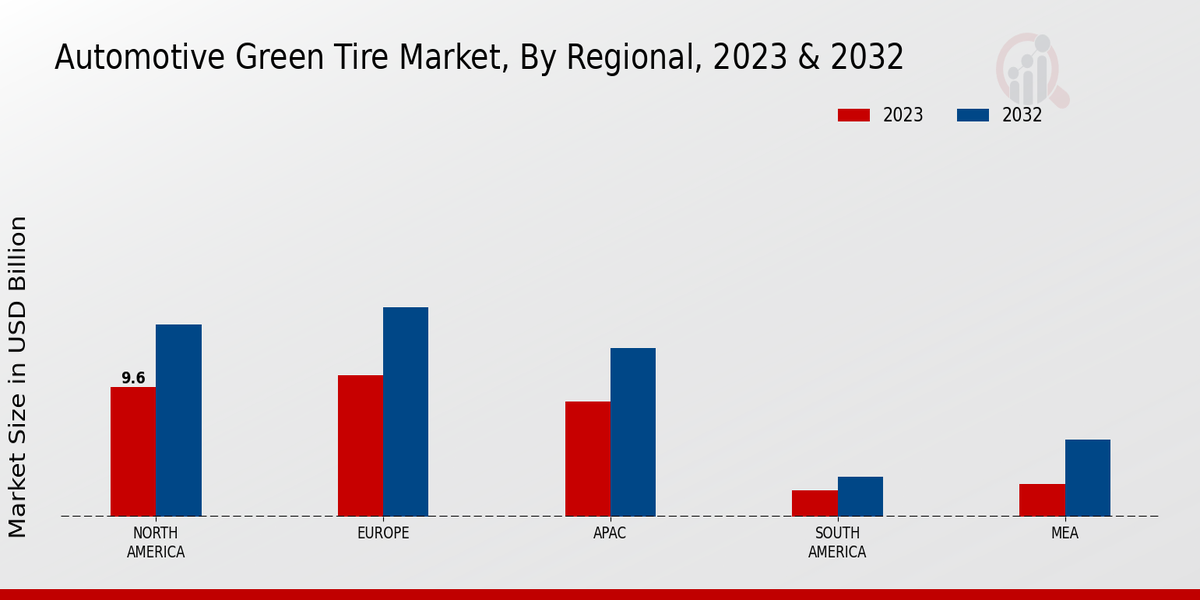 Automotive Green Tire Market Regional Insights