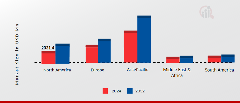 Automotive Grille Market, by Region, 2024 & 2032