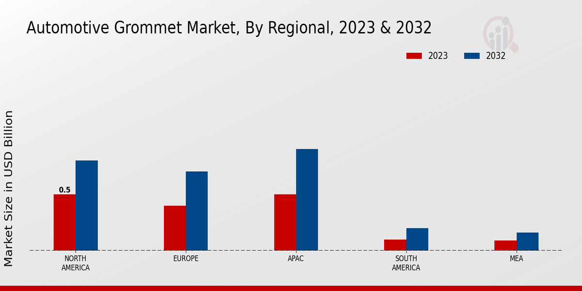 Automotive Grommet Market Regional Insights