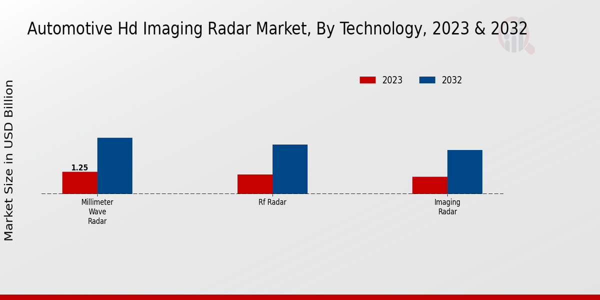 Automotive HD Imaging Radar Market Technology Insights