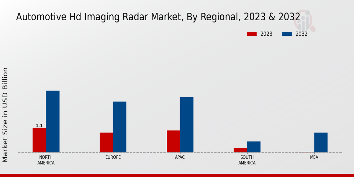 Automotive HD Imaging Radar Market Regional Insights