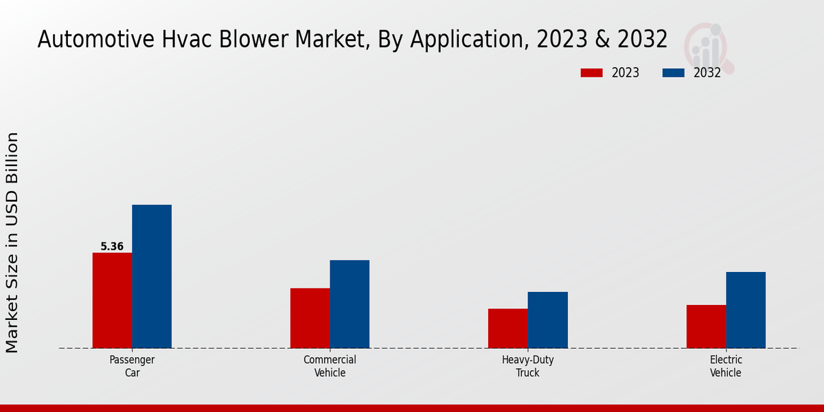 Automotive HVAC Blower Market Application Insights