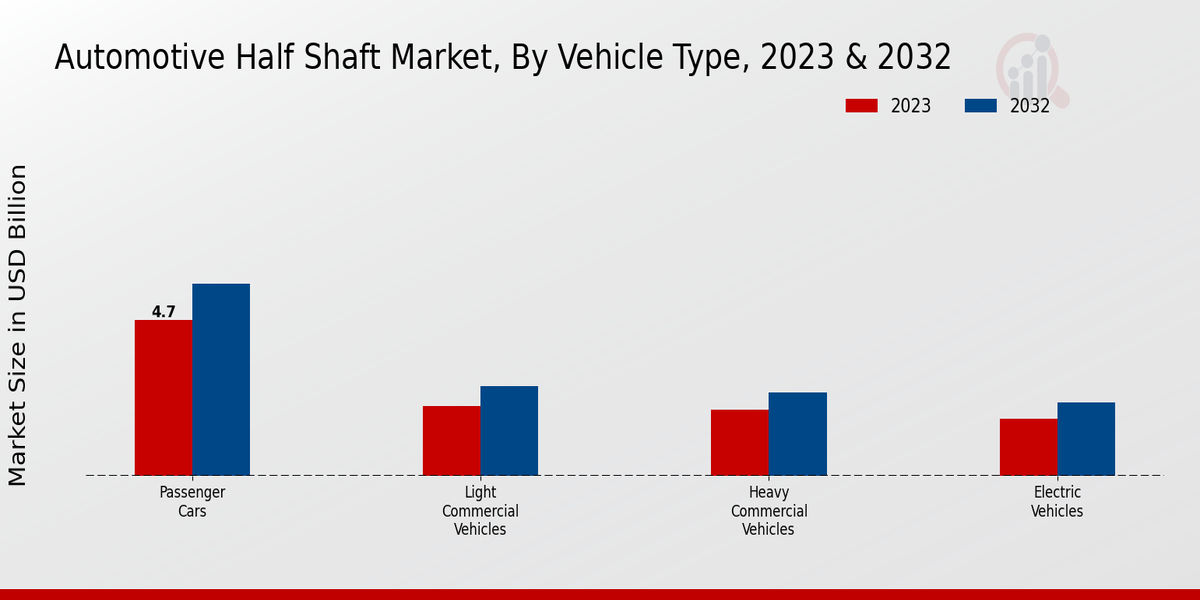 Automotive Half Shaft Market Vehicle Type Insights